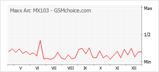 Le graphique de popularité de Maxx Arc MX103