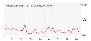 Grafico di modifiche della popolarità del telefono cellulare Maxx Arc MX103
