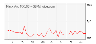 Traçar mudanças de populariedade do telemóvel Maxx Arc MX103