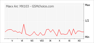 Диаграмма изменений популярности телефона Maxx Arc MX103