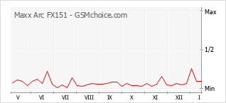 Gráfico de los cambios de popularidad Maxx Arc FX151