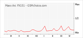 Grafico di modifiche della popolarità del telefono cellulare Maxx Arc FX151