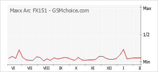Traçar mudanças de populariedade do telemóvel Maxx Arc FX151