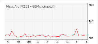 Диаграмма изменений популярности телефона Maxx Arc FX151