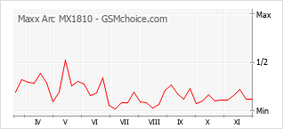 Diagramm der Poplularitätveränderungen von Maxx Arc MX1810