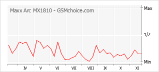 Popularity chart of Maxx Arc MX1810