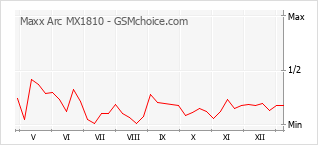 Gráfico de los cambios de popularidad Maxx Arc MX1810
