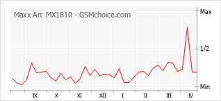 Le graphique de popularité de Maxx Arc MX1810