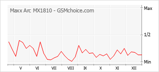 Grafico di modifiche della popolarità del telefono cellulare Maxx Arc MX1810