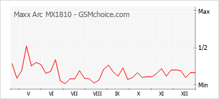 Populariteit van de telefoon: diagram Maxx Arc MX1810
