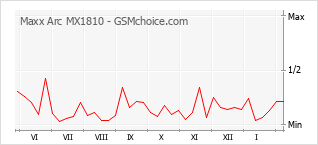 Диаграмма изменений популярности телефона Maxx Arc MX1810