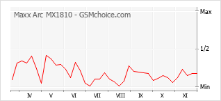 手機聲望改變圖表 Maxx Arc MX1810