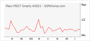 Diagramm der Poplularitätveränderungen von Maxx MSD7 Smarty AXD21