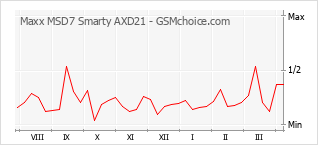 Le graphique de popularité de Maxx MSD7 Smarty AXD21