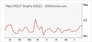 Populariteit van de telefoon: diagram Maxx MSD7 Smarty AXD21