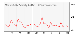 Диаграмма изменений популярности телефона Maxx MSD7 Smarty AXD21