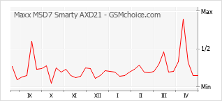 手機聲望改變圖表 Maxx MSD7 Smarty AXD21