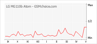 Gráfico de los cambios de popularidad LG MG110b Atom