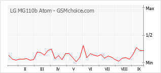 Grafico di modifiche della popolarità del telefono cellulare LG MG110b Atom