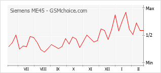 Grafico di modifiche della popolarità del telefono cellulare Siemens ME45