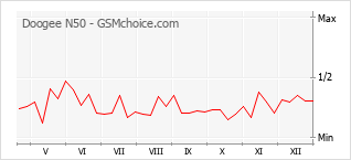 Diagramm der Poplularitätveränderungen von Doogee N50