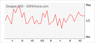 Gráfico de los cambios de popularidad Doogee N50