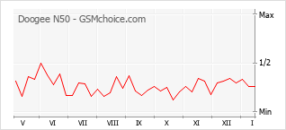 Le graphique de popularité de Doogee N50
