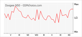 Grafico di modifiche della popolarità del telefono cellulare Doogee N50