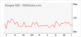 Traçar mudanças de populariedade do telemóvel Doogee N50