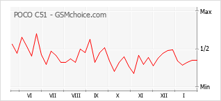 Popularity chart of POCO C51