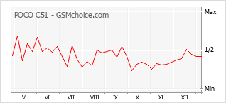 Le graphique de popularité de POCO C51