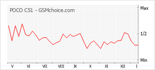Grafico di modifiche della popolarità del telefono cellulare POCO C51