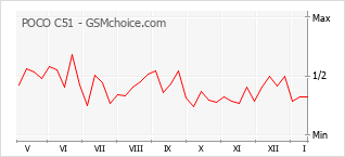 Populariteit van de telefoon: diagram POCO C51