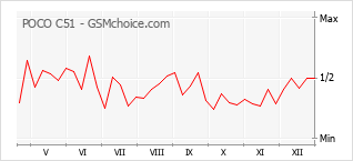 Диаграмма изменений популярности телефона POCO C51