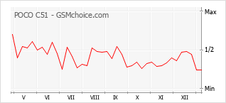 手机声望改变图表 POCO C51