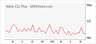 Popularity chart of Nokia C12 Plus