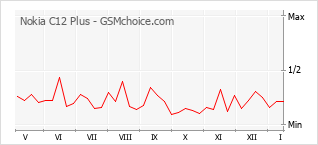 Le graphique de popularité de Nokia C12 Plus