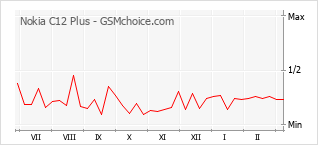 Grafico di modifiche della popolarità del telefono cellulare Nokia C12 Plus