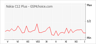 Traçar mudanças de populariedade do telemóvel Nokia C12 Plus