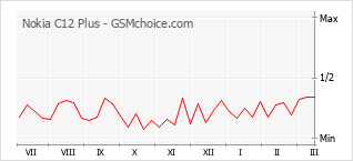 手機聲望改變圖表 Nokia C12 Plus