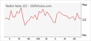 Grafico di modifiche della popolarità del telefono cellulare Redmi Note 12S