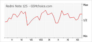 Populariteit van de telefoon: diagram Redmi Note 12S