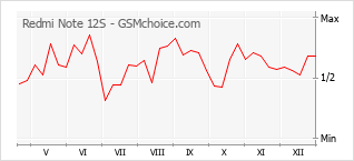 Диаграмма изменений популярности телефона Redmi Note 12S
