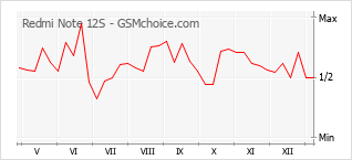 手機聲望改變圖表 Redmi Note 12S