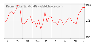 Diagramm der Poplularitätveränderungen von Redmi Note 12 Pro 4G