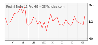 Gráfico de los cambios de popularidad Redmi Note 12 Pro 4G