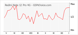 Grafico di modifiche della popolarità del telefono cellulare Redmi Note 12 Pro 4G