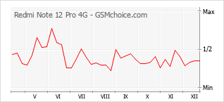Populariteit van de telefoon: diagram Redmi Note 12 Pro 4G