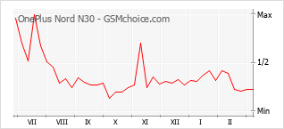 Grafico di modifiche della popolarità del telefono cellulare OnePlus Nord N30