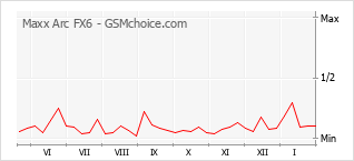 Popularity chart of Maxx Arc FX6